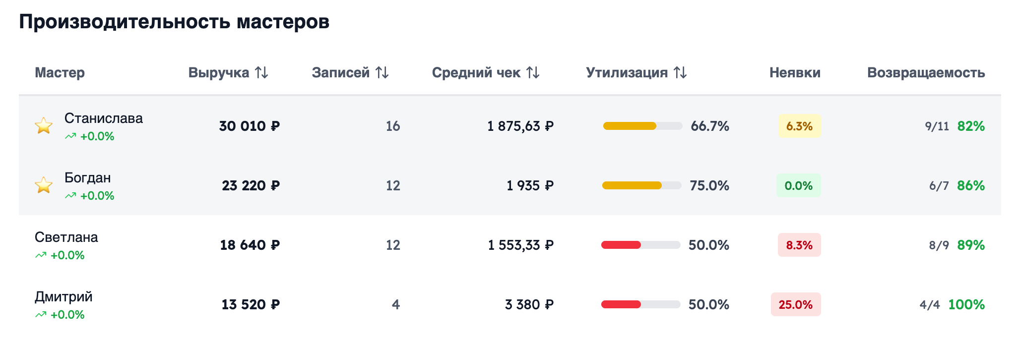 Аналитика салона красоты — 5 метрик для управления бизнесом