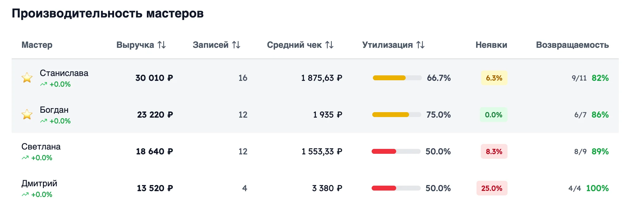 Аналитика салона красоты — 5 метрик для управления бизнесом