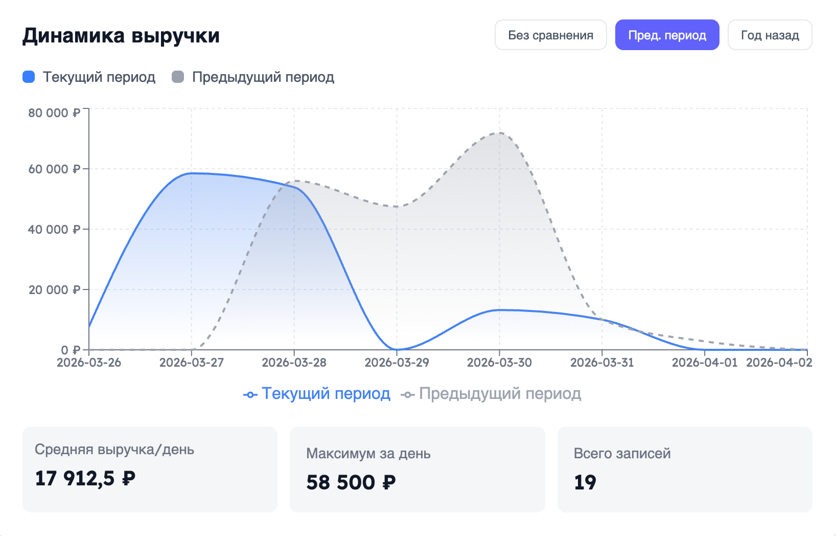 Динамика выручки