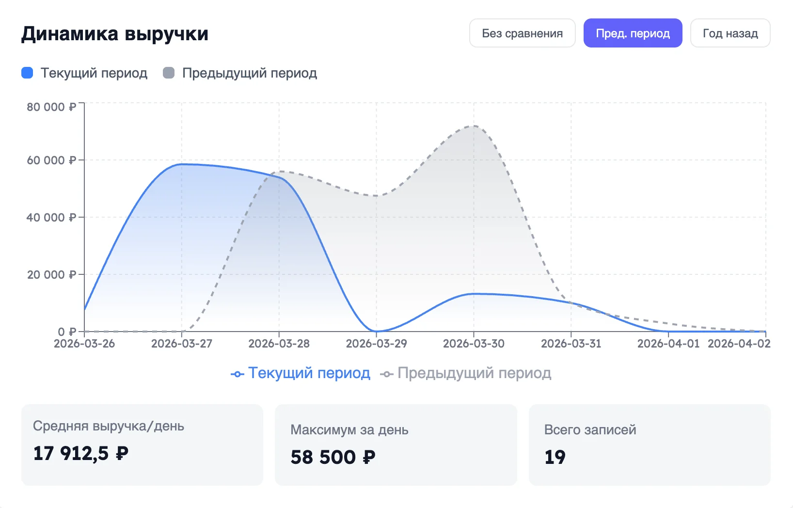 Динамика выручки